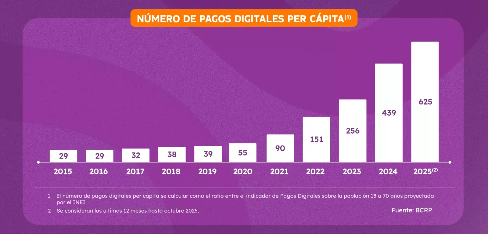 numero de pagos digitales